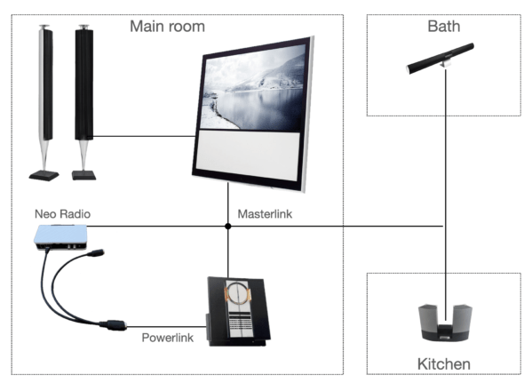 Neo Radio i en typisk multirum opstilling med masterlink fra B&O